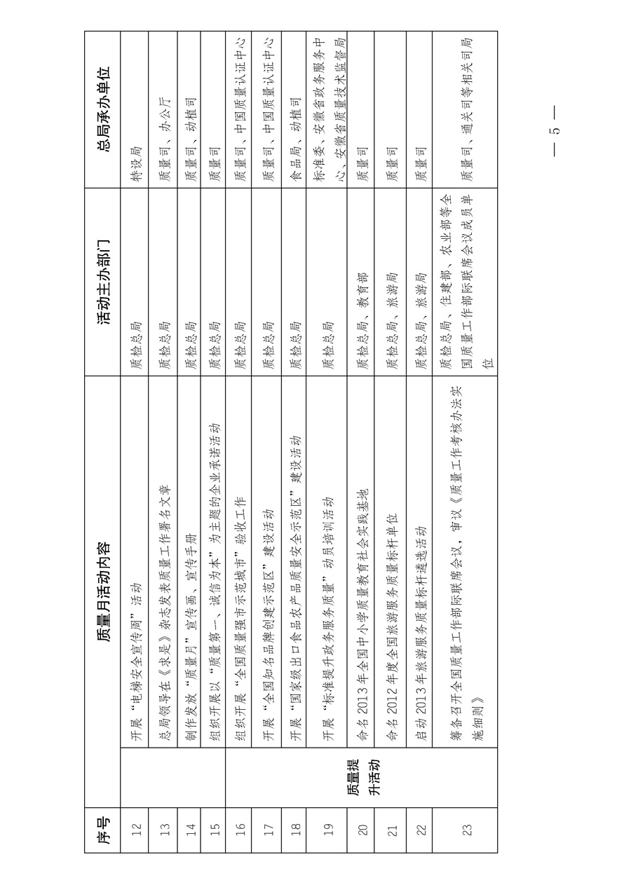 國家質量監(jiān)督檢驗檢疫總局《質檢總局辦公廳關于深入開展2013年全國&ldquo;質量月&rdquo;活動的通知》