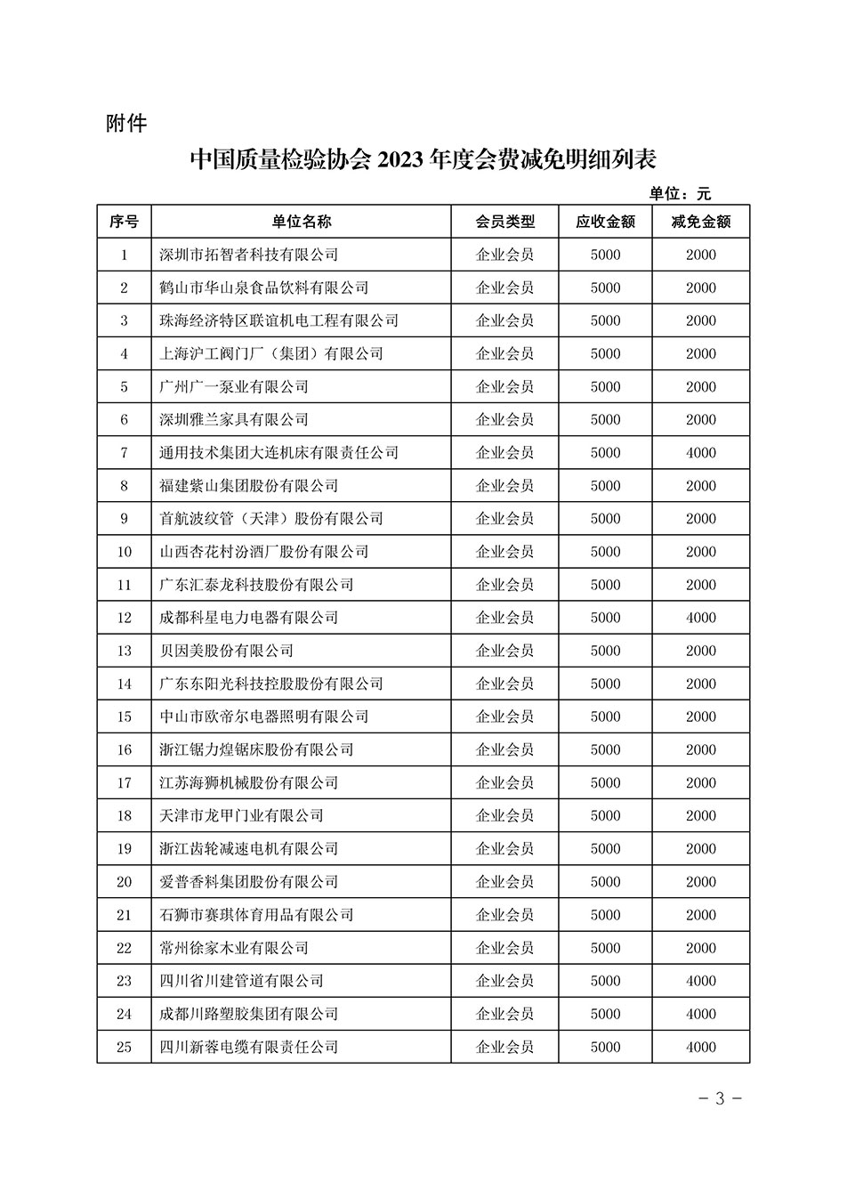 中國質量檢驗協會關于發(fā)布《中國質量檢驗協會2023年度會費減免明細列表》的公告